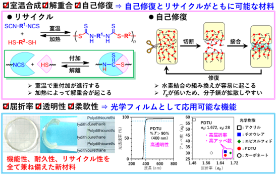 自己修復とリサイクルがともに可能な光学樹脂を開発～ディスプレーや高性能レンズの保護フィルムとして期待～
