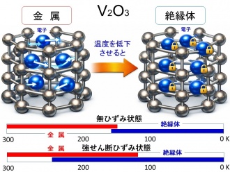 遷移金属酸化物V₂O₃における金属絶縁体転移のイメージ図と強ひずみ誘起による二相共存温度領域拡大の概略