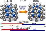 遷移金属酸化物V₂O₃における金属絶縁体転移のイメージ図と強ひずみ誘起による二相共存温度領域拡大の概略
