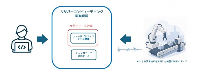 リザバーコンピューティング開発環境イメージ