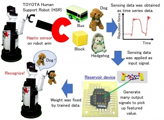 Figure 1: In-materio Reservoir Device with SWNT/Por-POM Random Network Recognition of Object Grasped by Robot Arm