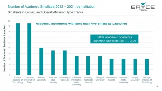 The number of smallsats operated by academic institutions