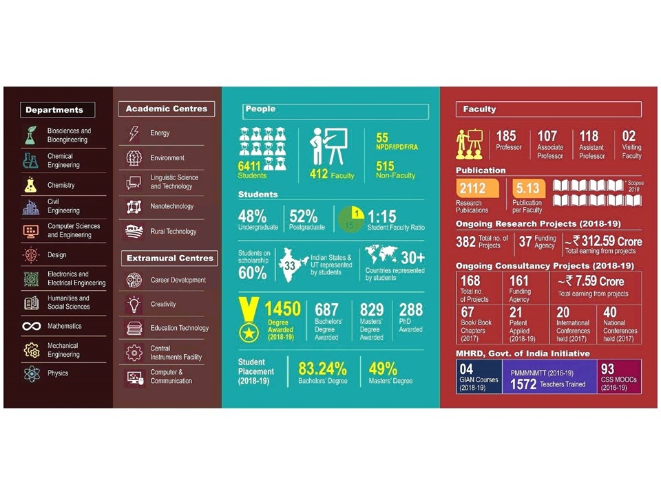 Overview of the Indian Institute of Technology Guwahati in 2020(2)