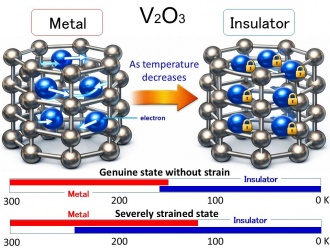 Schematic illustration of the metal–insulator transition in the transition‑metal oxide V₂O₃ and an overview of the strain‑induced expansion of the two‑phase coexistence temperature region