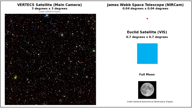 Figure 2. Multicolor composite image of the Boötes region acquired by VERTECS and a comparison of the fields of view of the James Webb Space Telescope and the Euclid satellite. (Credit: VERTECS Project)