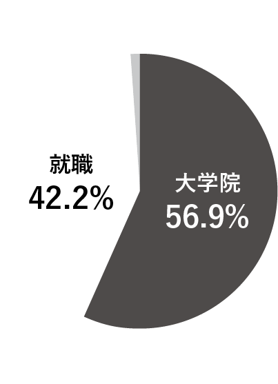 ѧM· ѧԺ56.9% 42.2% 0.9%