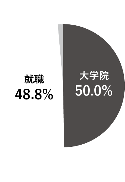 ѧM· ѧԺ50% 48.8% 1.3%