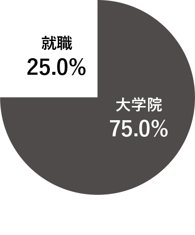 ѧM· ѧԺ75% 25%