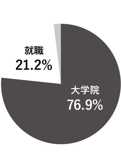 ѧM· ѧԺ76.9% 21.2% 1.9%