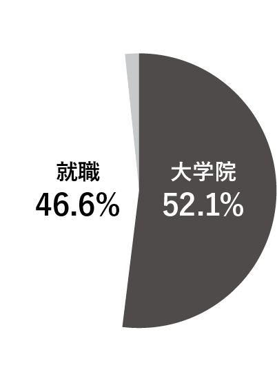 ѧM· ѧԺ52.1% 46.6% 1.4%