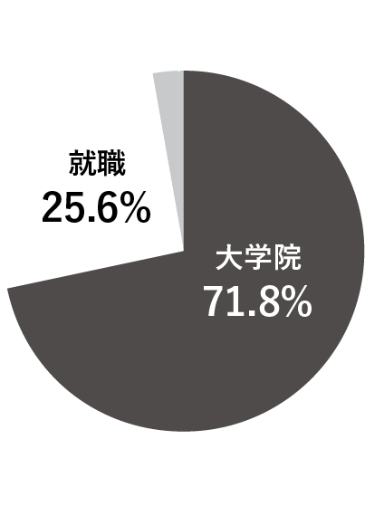 ѧM· ѧԺ71.8% 25.6% 2.6%