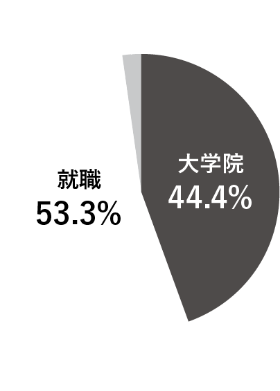 ѧM· ѧԺ53.3% 44.4% 2.2%