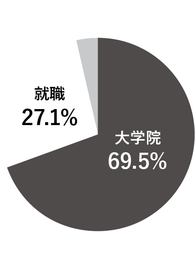 ѧM· ѧԺ69.5% 27.1% 3.4%