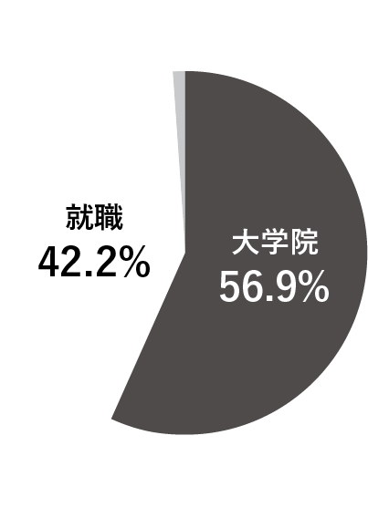 ѧM· ѧԺ62.0% 35.0% 3.0%