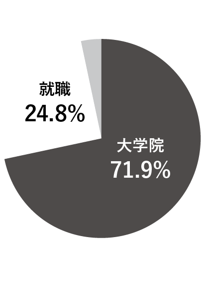 ѧM· ѧԺ71.9% 24.8% 3.3%