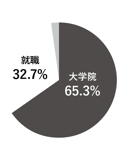 ѧM· ѧԺ65.3% 32.7% 2.0%