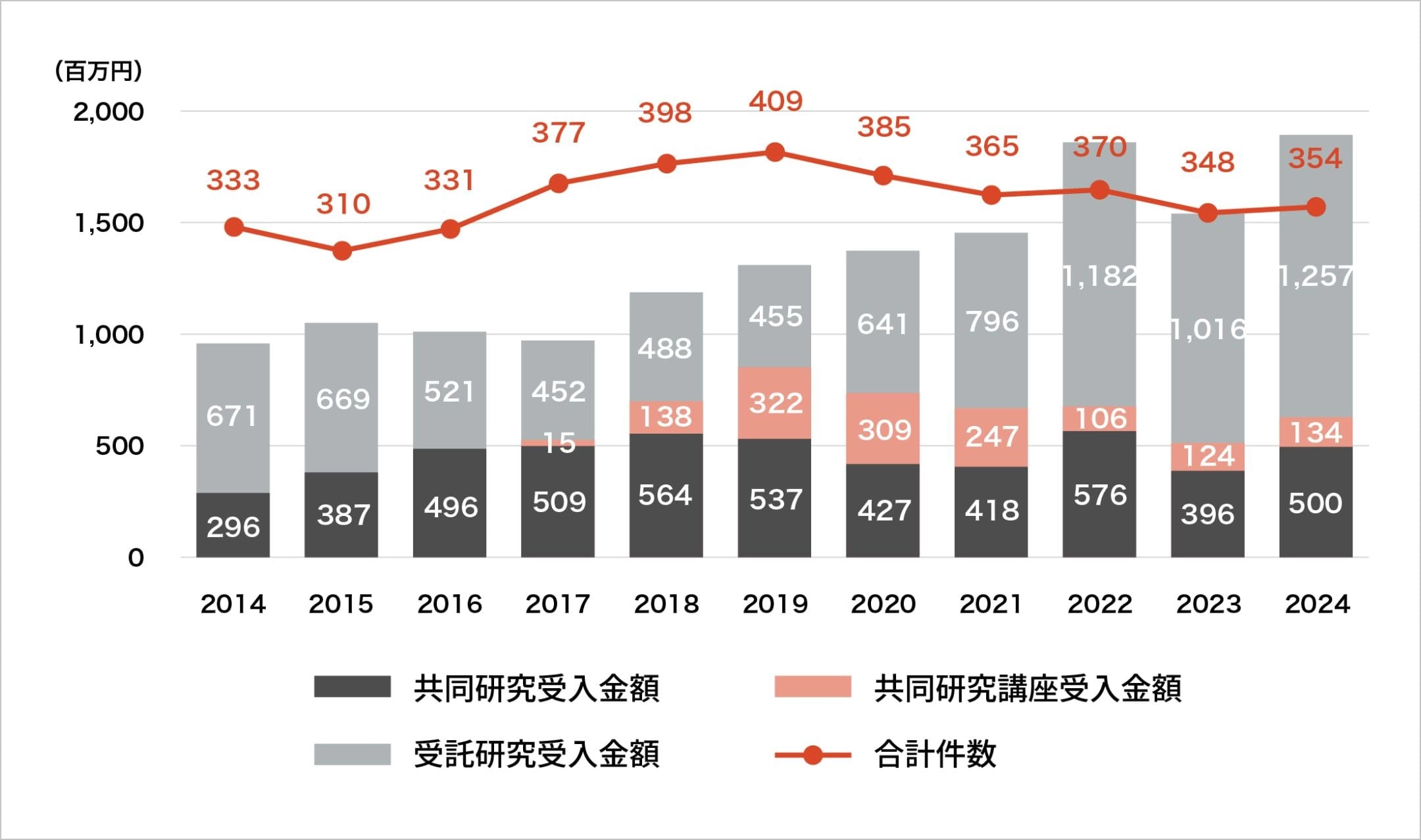 産学連携実績