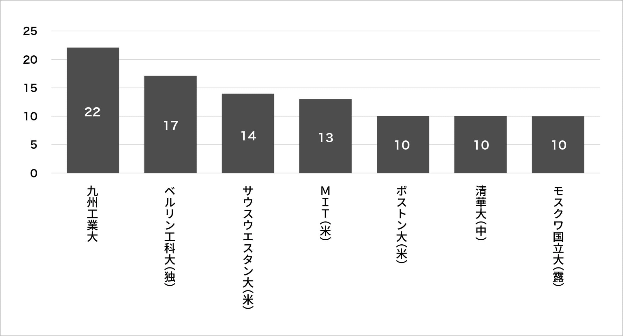 学術機関の小型衛星数（2015-2024）