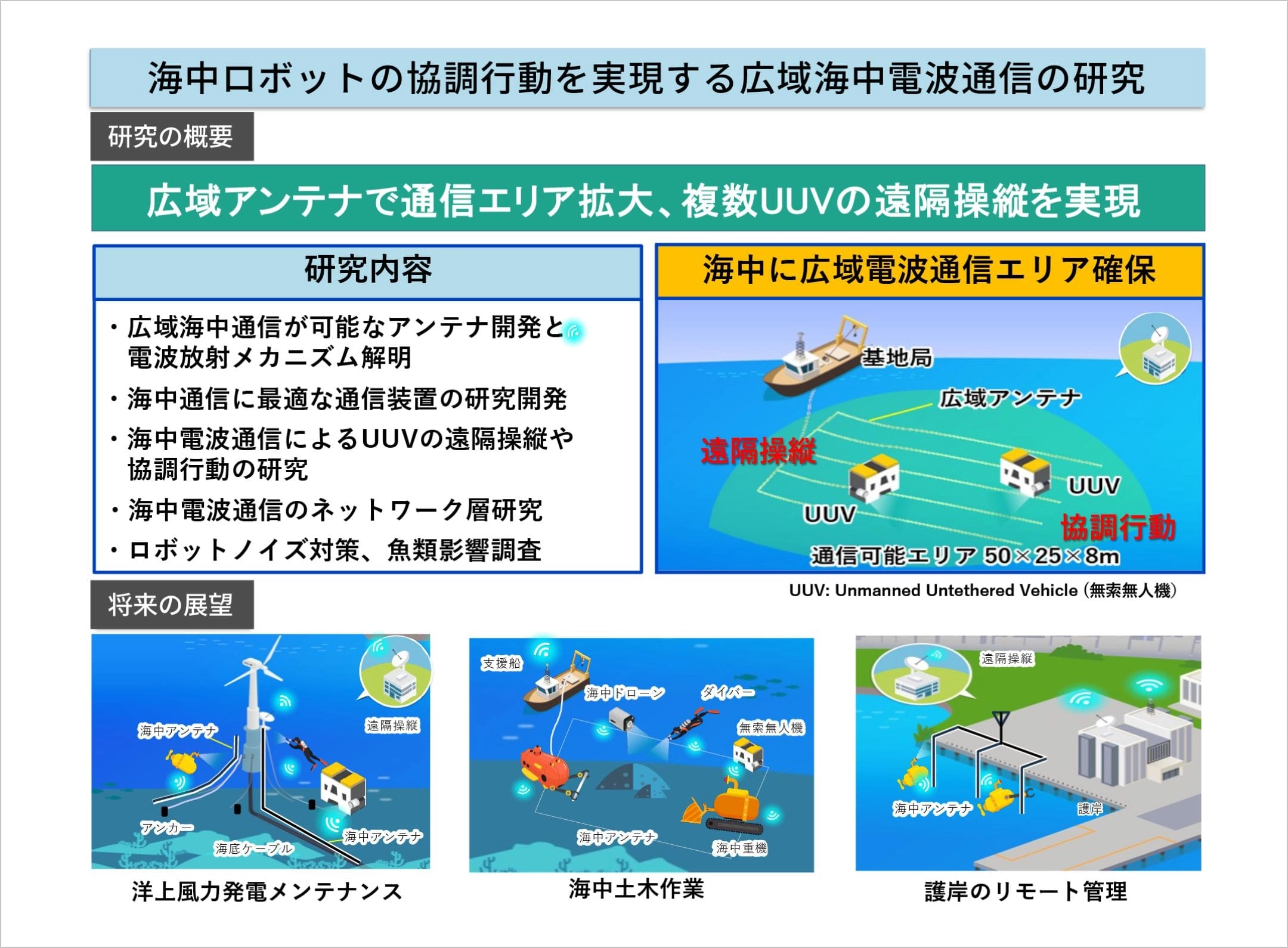 海中ロボットの協調行動を実現する広域海中電波通信の研究
