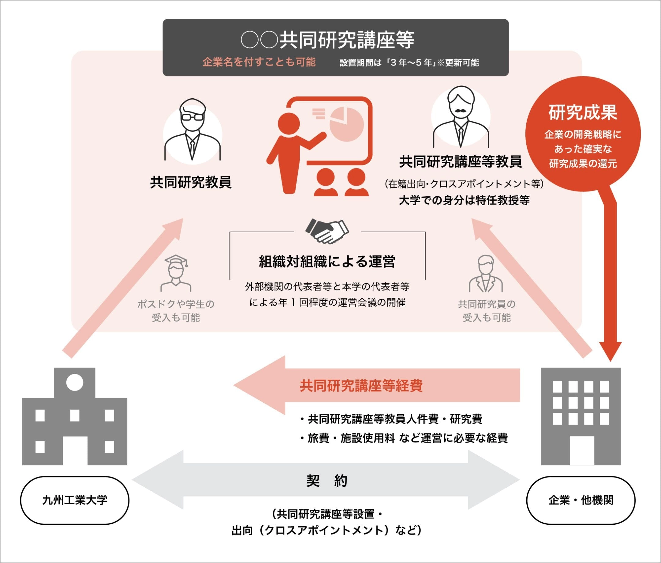 共同研究講座等の概要
